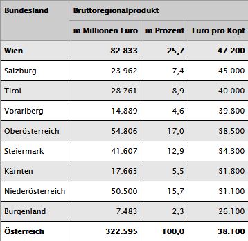 Grafik des Bruttoregionalprodukt von Wien im Vergelich zu den Bundesländern zur Untermauerung der Notwendigkeit einer Suchmaschinenoptimmierung, um erfolgreich