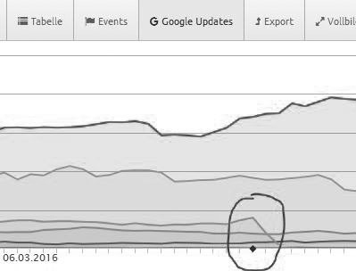 Die Auswirkungen von Googles „Phantom Update 2“ (Anfang Mai 2015) auf die Anzahl an Rankings einer Website: während die eine Seite nach oben schnellt, verliert die andere massiv an Rankings!