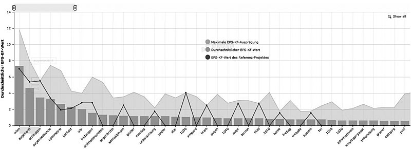 Untersuchung top-rankender Webseiten auf ein Keyword nach WDF Kriterien (within document frequency)